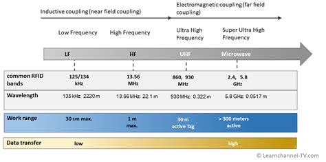 rfid card frequency range|rfid bands chart.